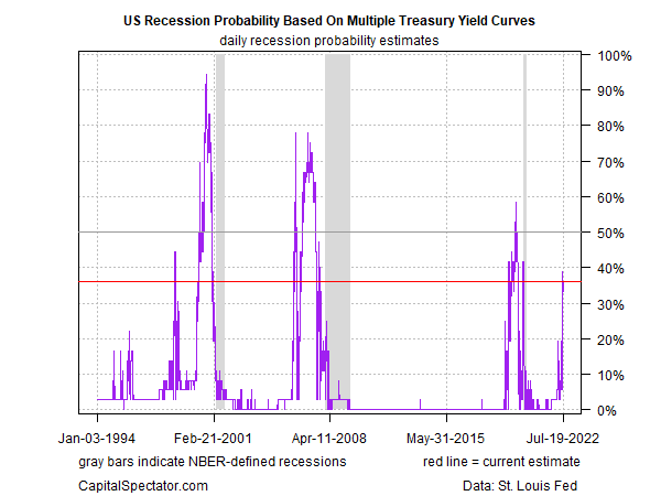 Daily Recession Probability Estimates