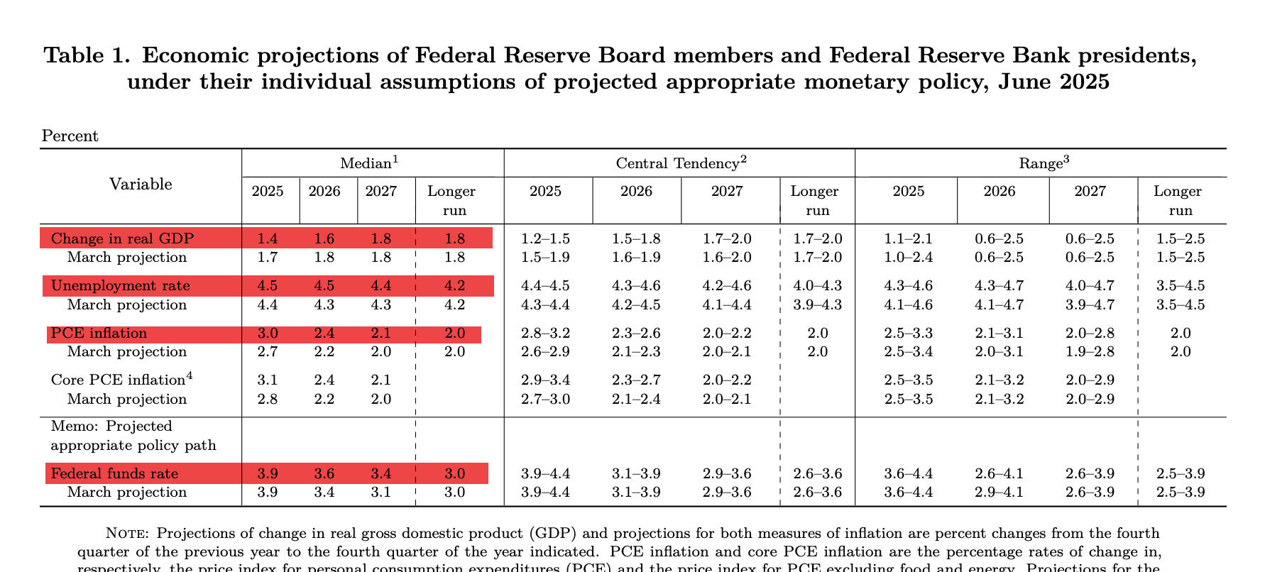 Fed Economic Projections