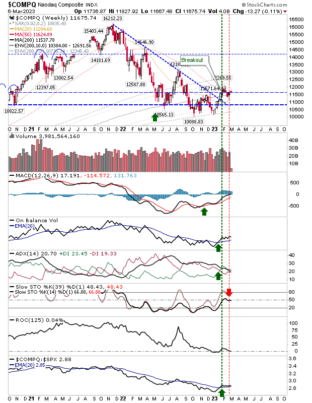 COMPQ Weekly Chart