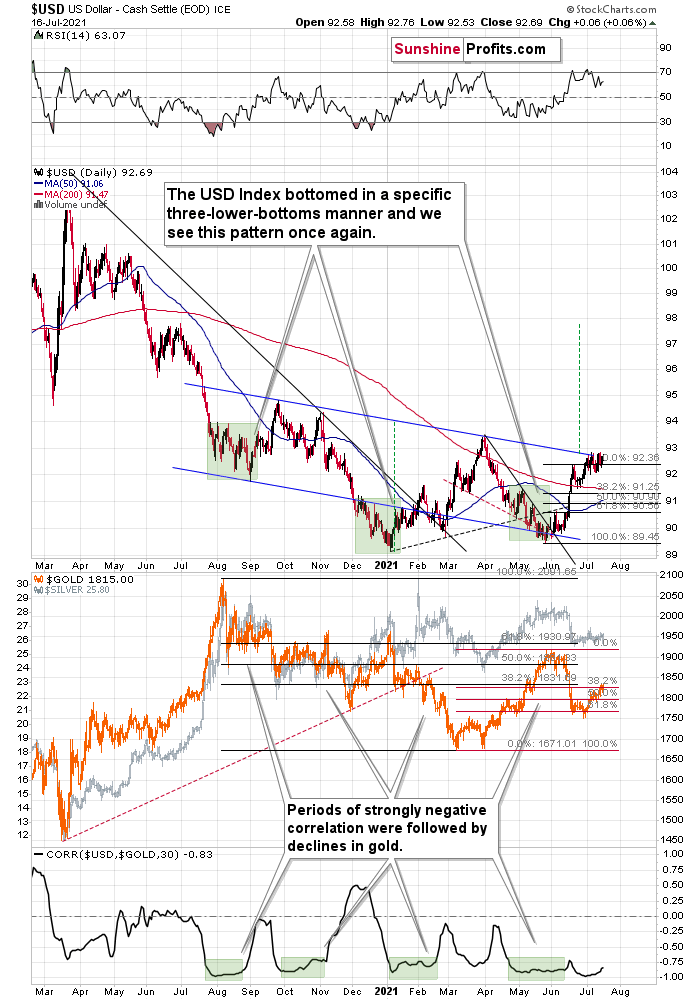 USD And Gold Charts