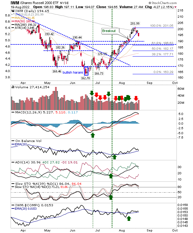 IWM Daily Chart