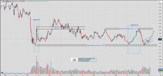 AAL Weekly Candlestic Chart