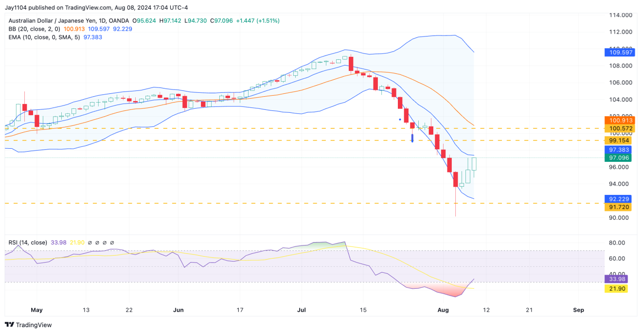 AUD/JPY-Daily Chart