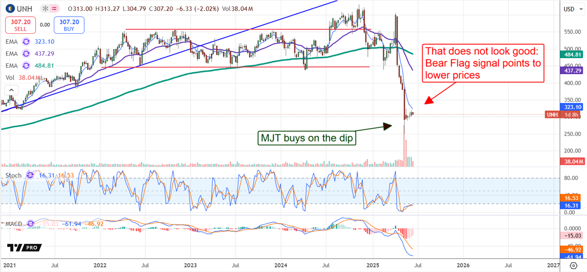 UnitedHealth Group Price Chart