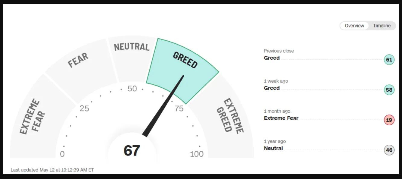 Fear and Greed Index