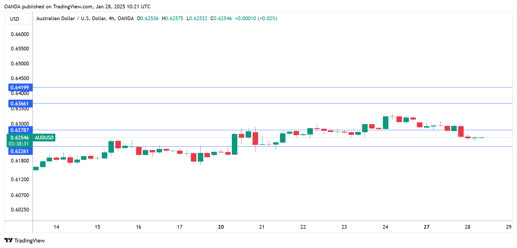 AUD/USD-4-Hour Chart