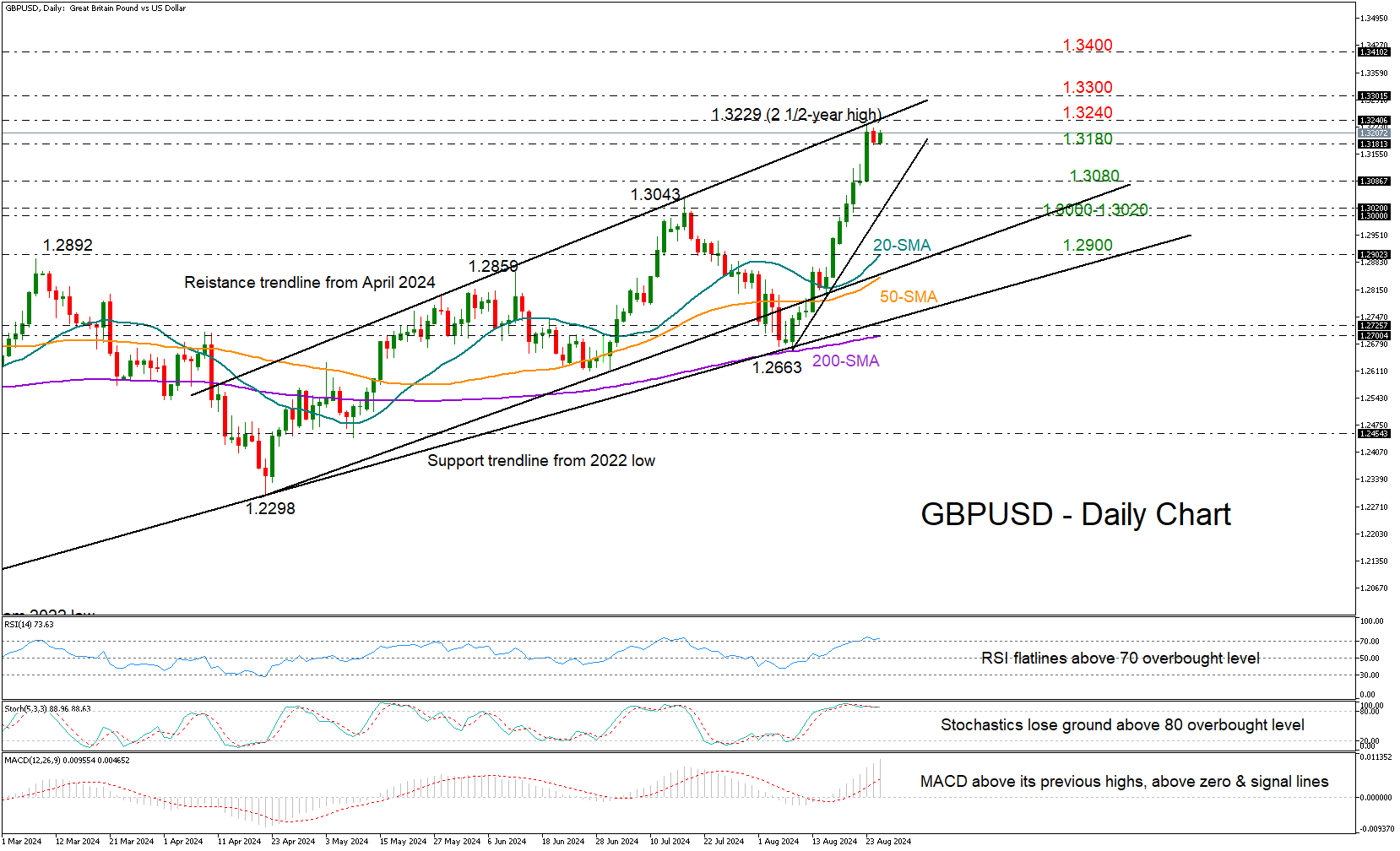 GBP/USD-Daily Chart