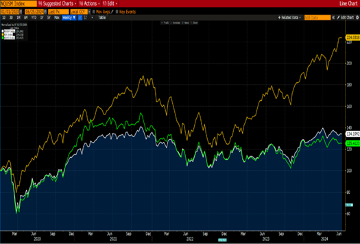 Nasdaq Indices