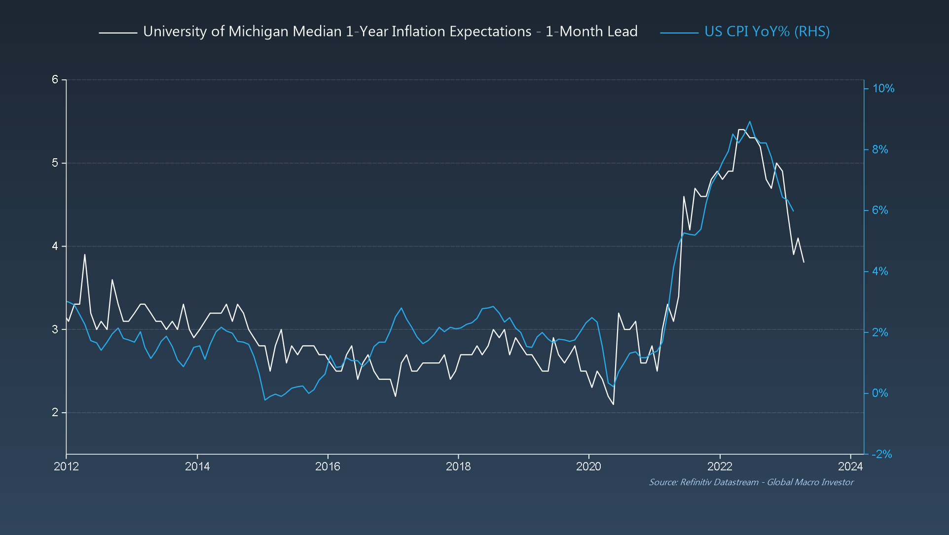 U. Mich. Median 1-Year Inflation Expectations