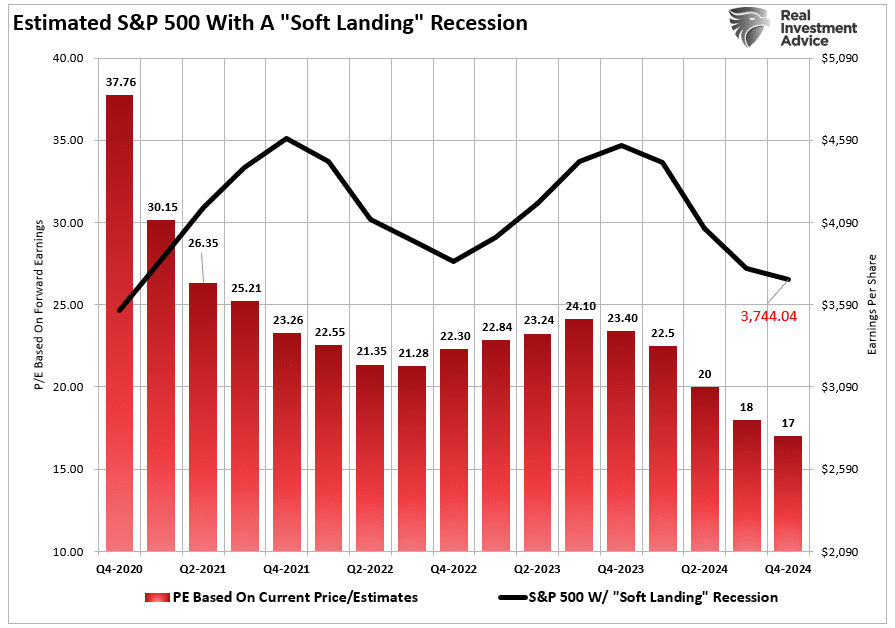 Estimated S&P 500 With a Soft Landing Scenario