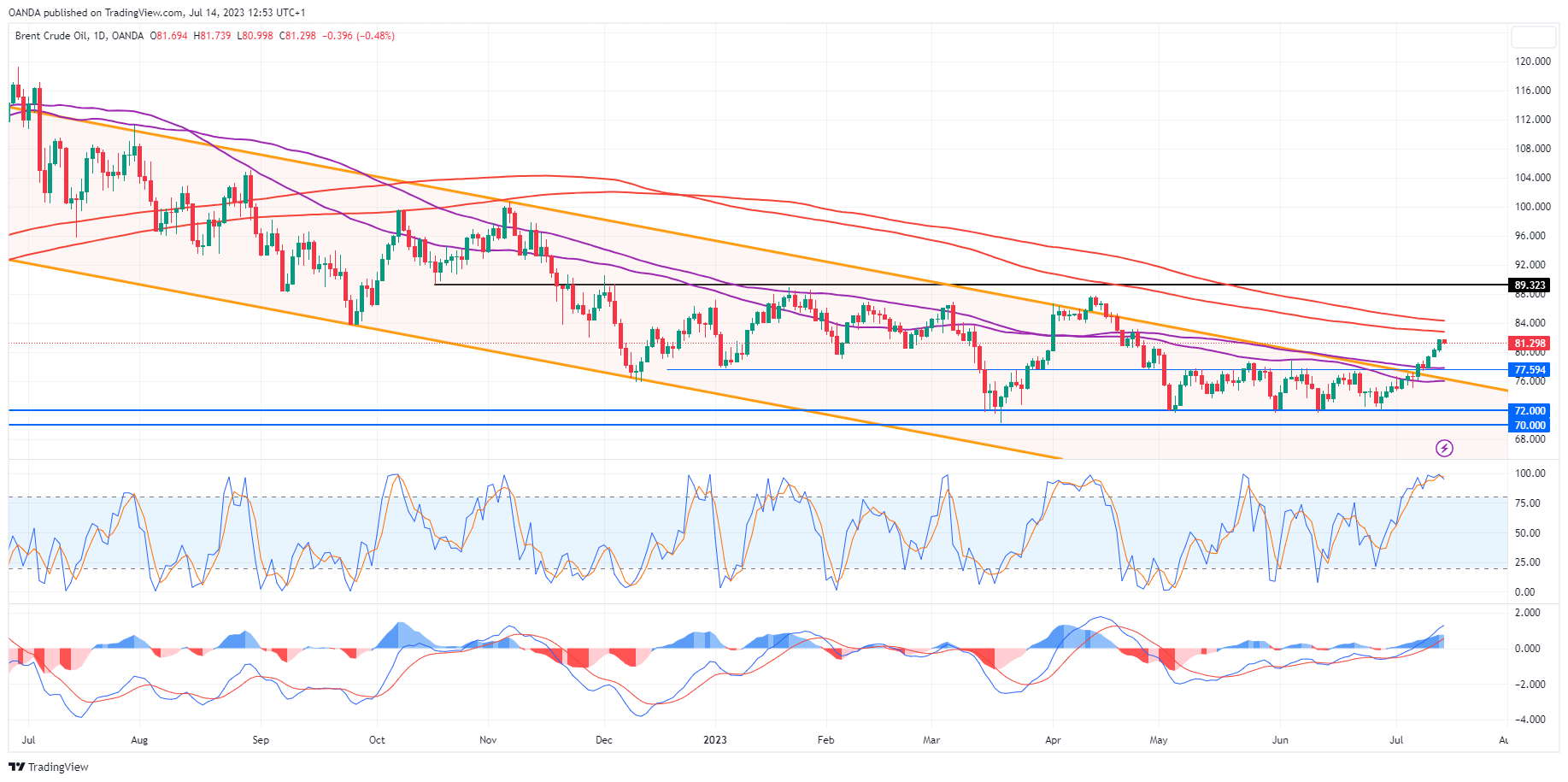 Brent Crude Daily Chart