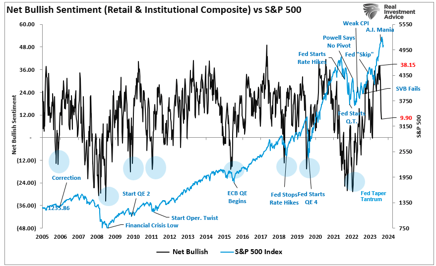 Net Bullish Sentiment vs S&P 500