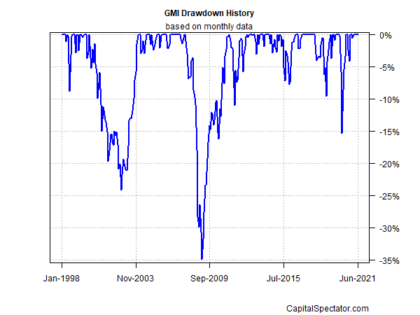 GMI Monthly Drawdown Based On Monthly Data