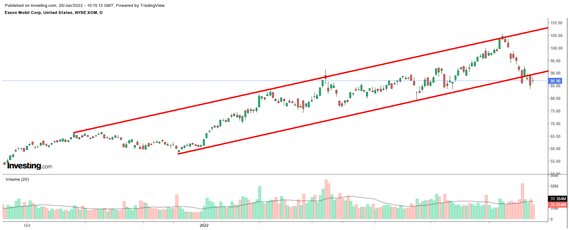 XOM Daily Chart