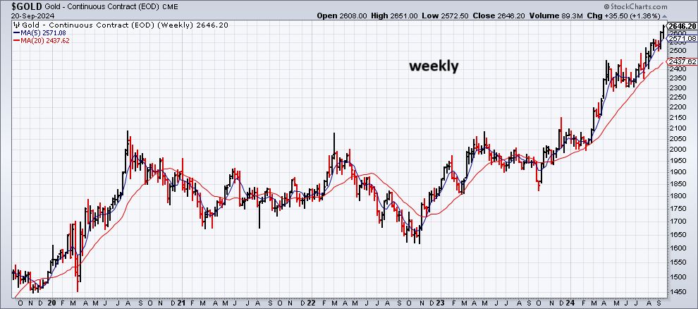 Gold Weekly Chart