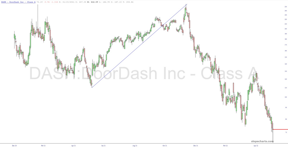 DoorDash Stock Chart