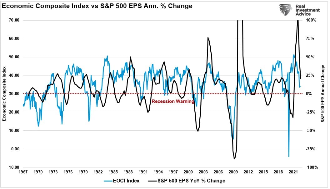 EOCI Index vs Earnings Estimates