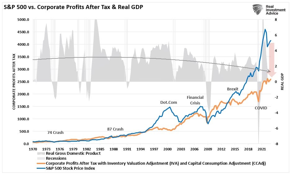 SP500-Corporate-Profits-vs-GDP