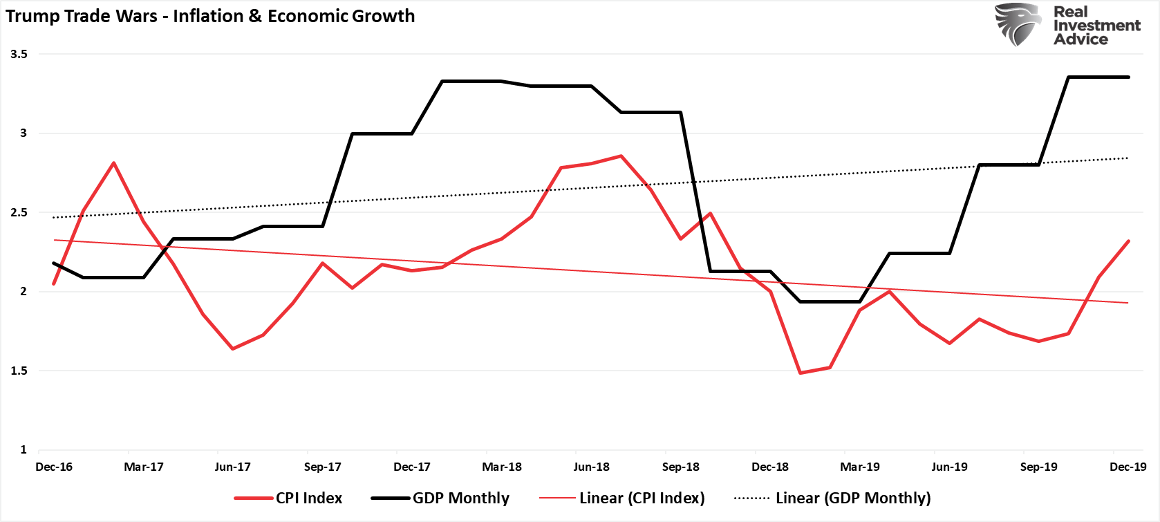 Trump Trade Wars - Inflation and Economic Growth