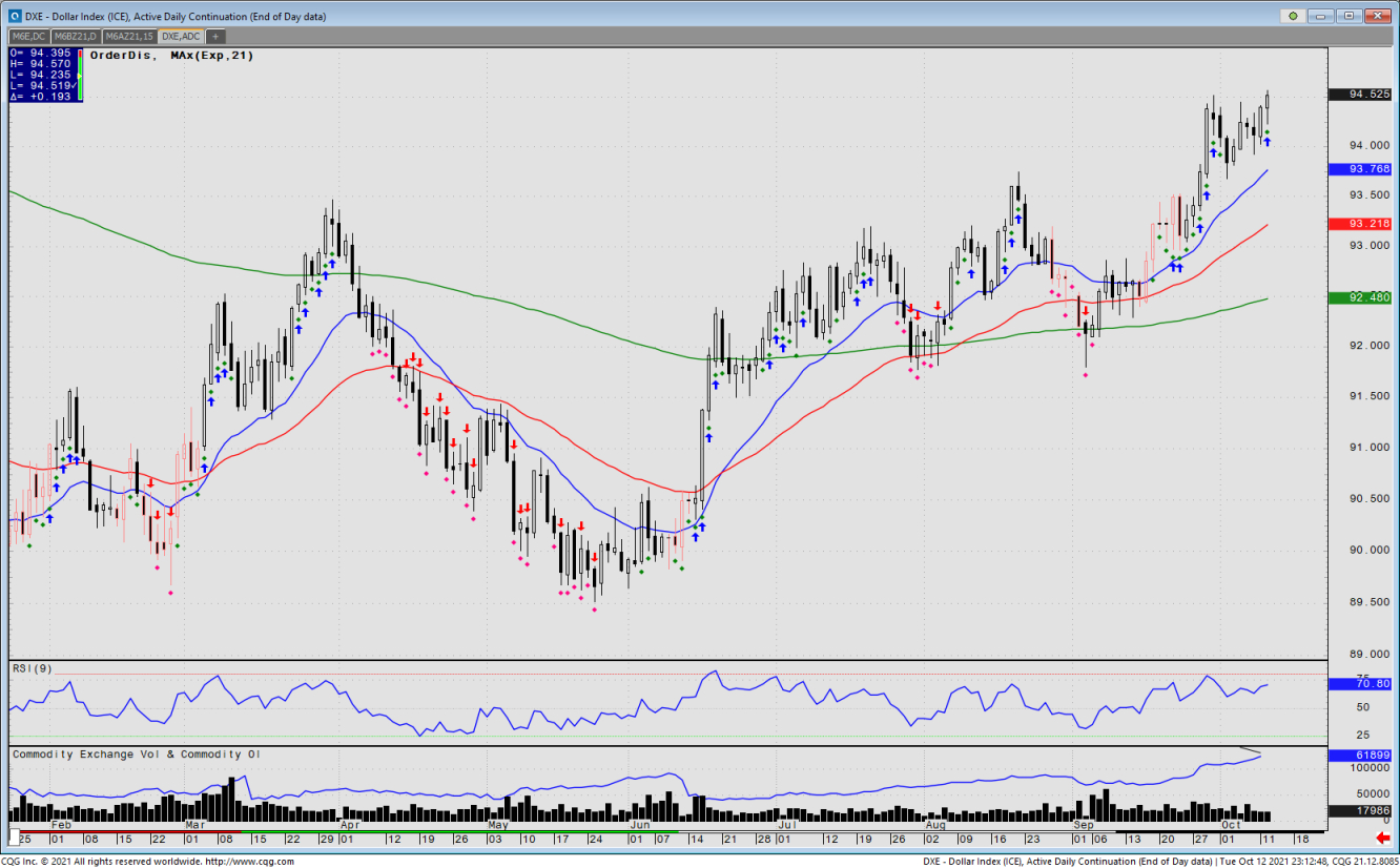 US dollar daily price chart.