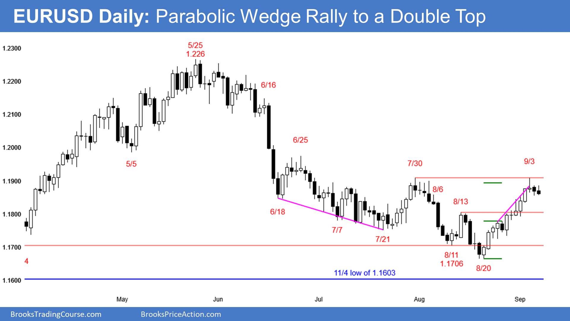 EUR/USD Daily