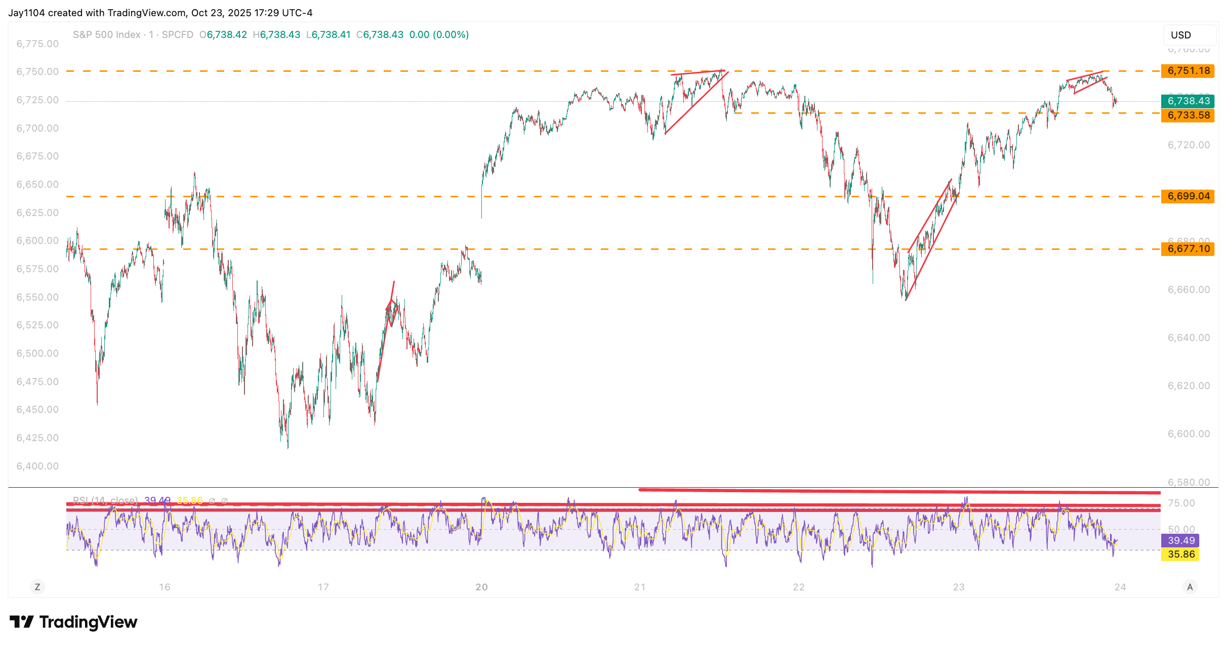 S&P 500-Chart S&P 500-Chart