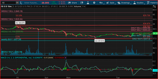 Silver Futures-15-Minute Chart