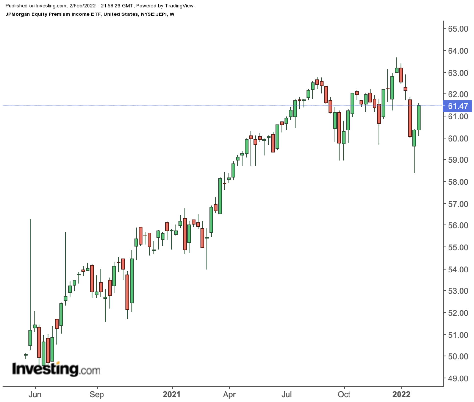 JEPI Weekly Chart