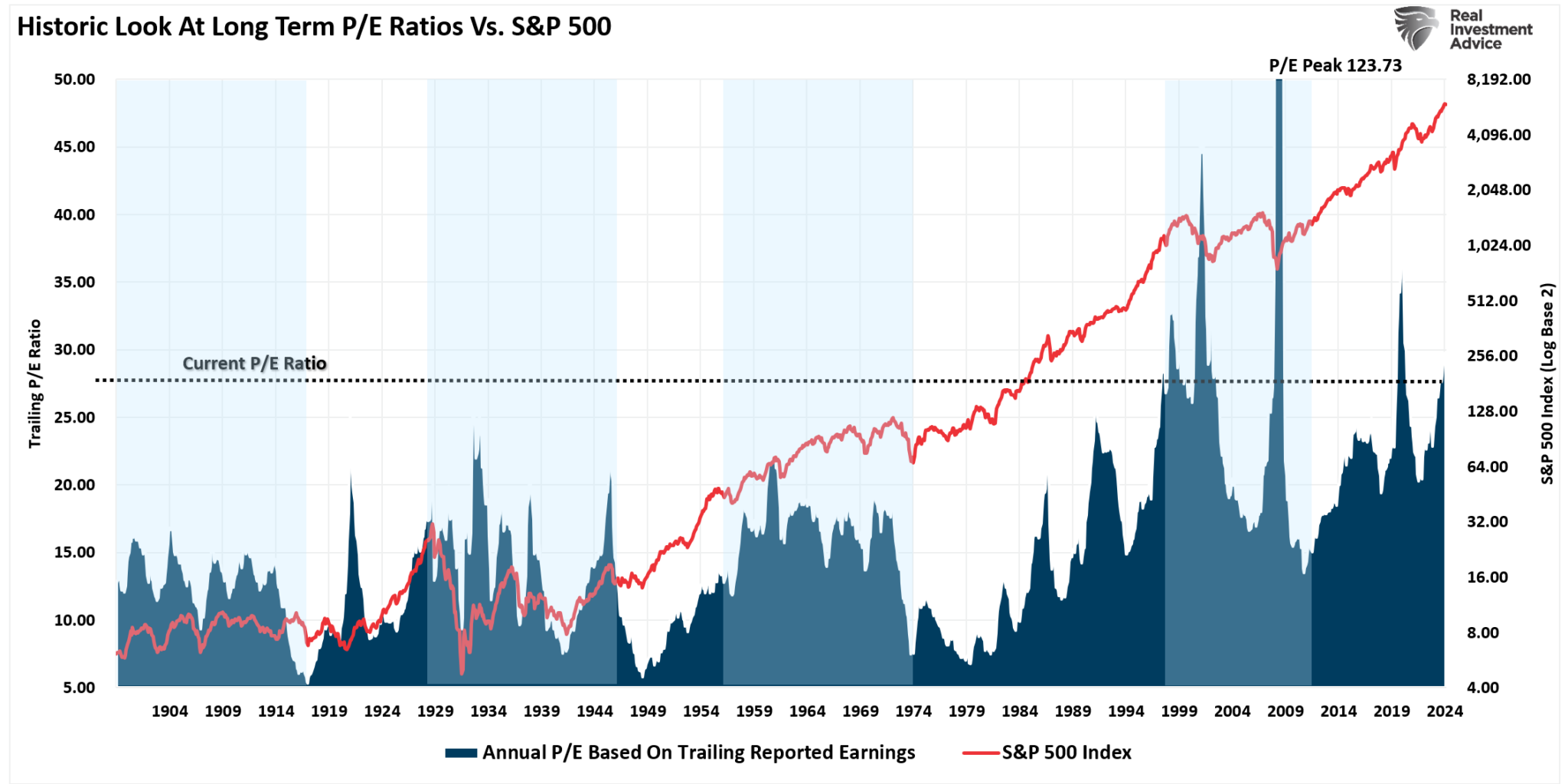 Historical Valuations vs S&P 500