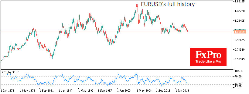 EUR/USD price chart.