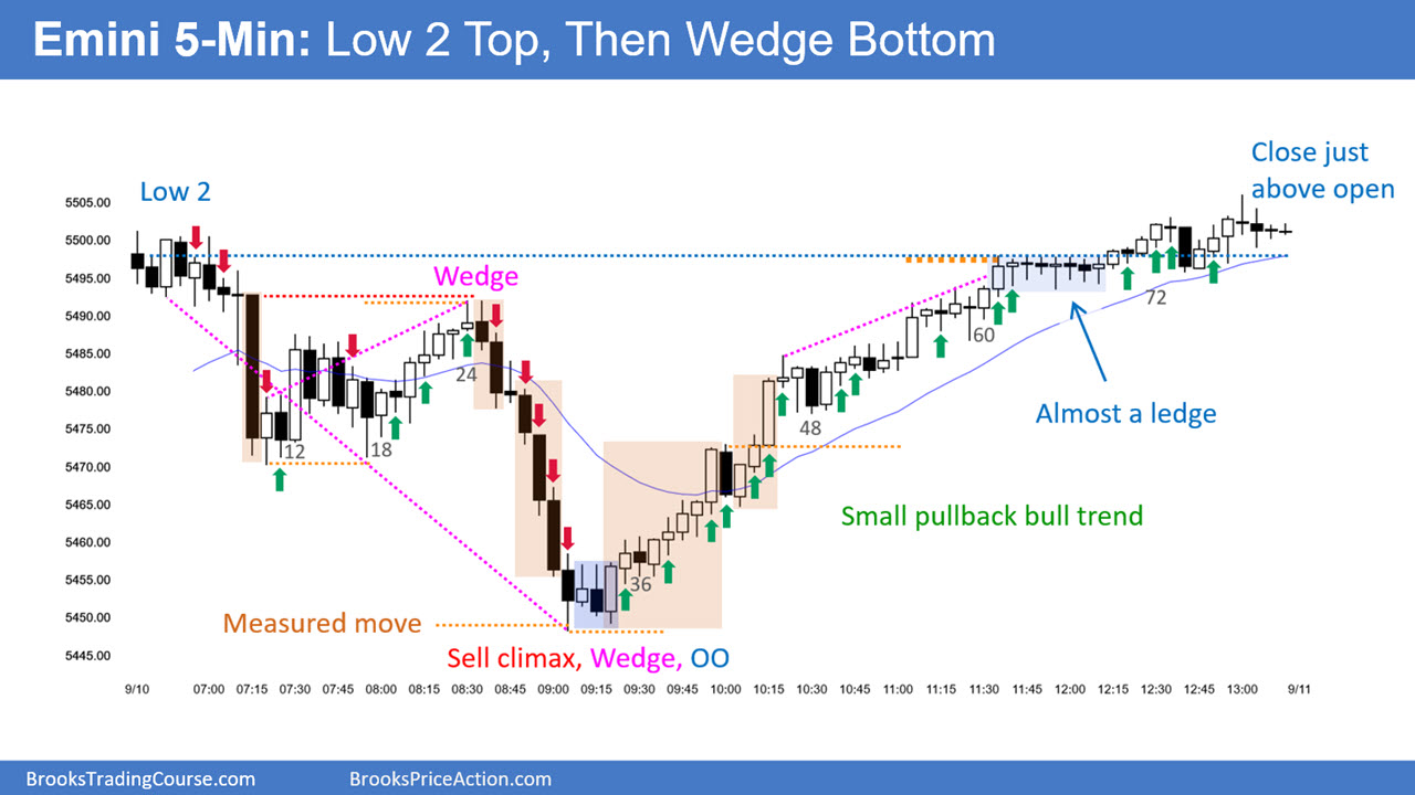 Emini 5-Minute Chart