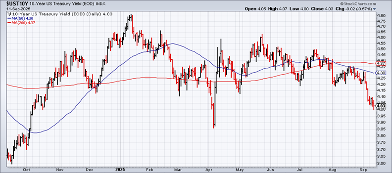 US 10-Year Treasury Yield-Daily Chart
