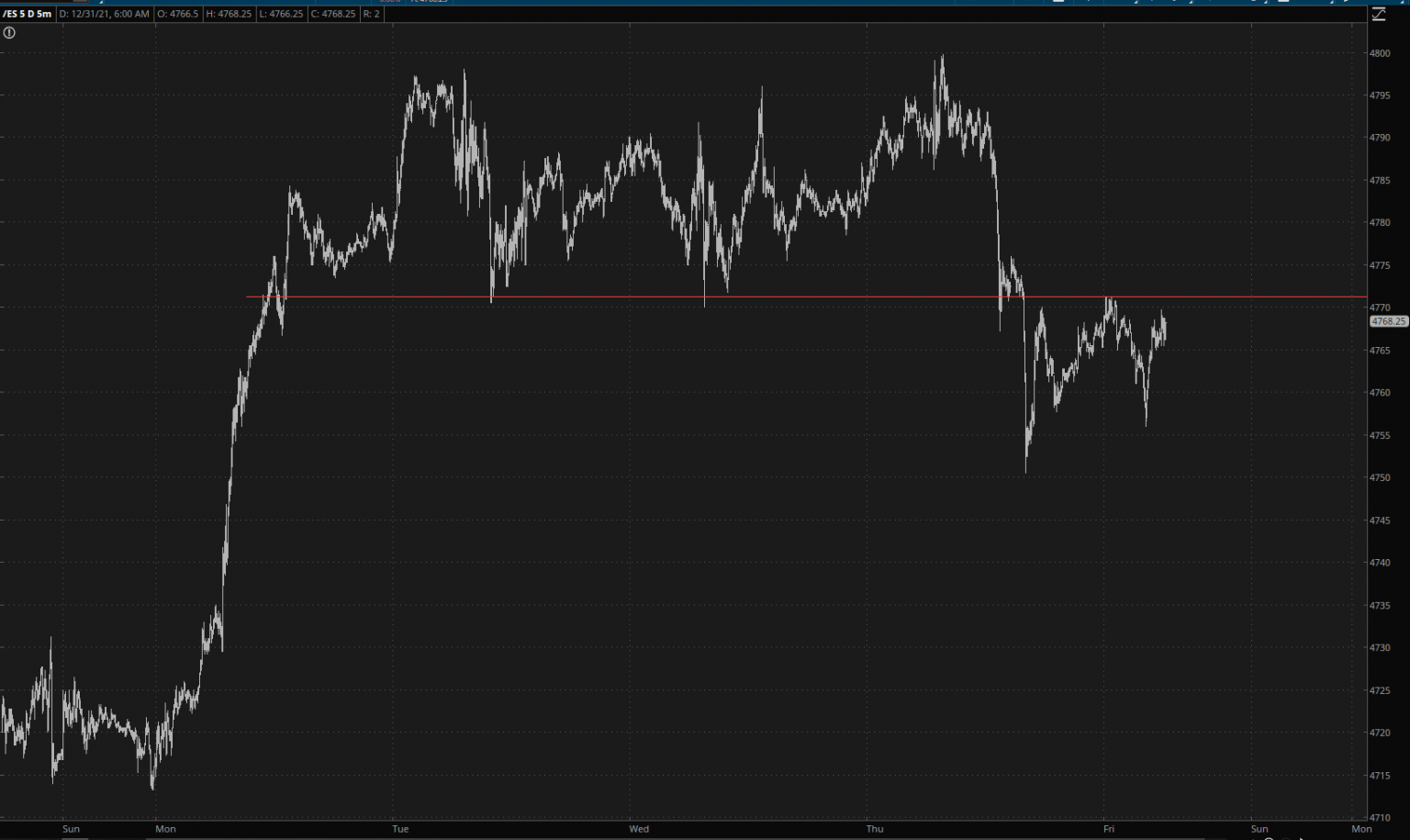 S&P 500 Futures Minute Chart.