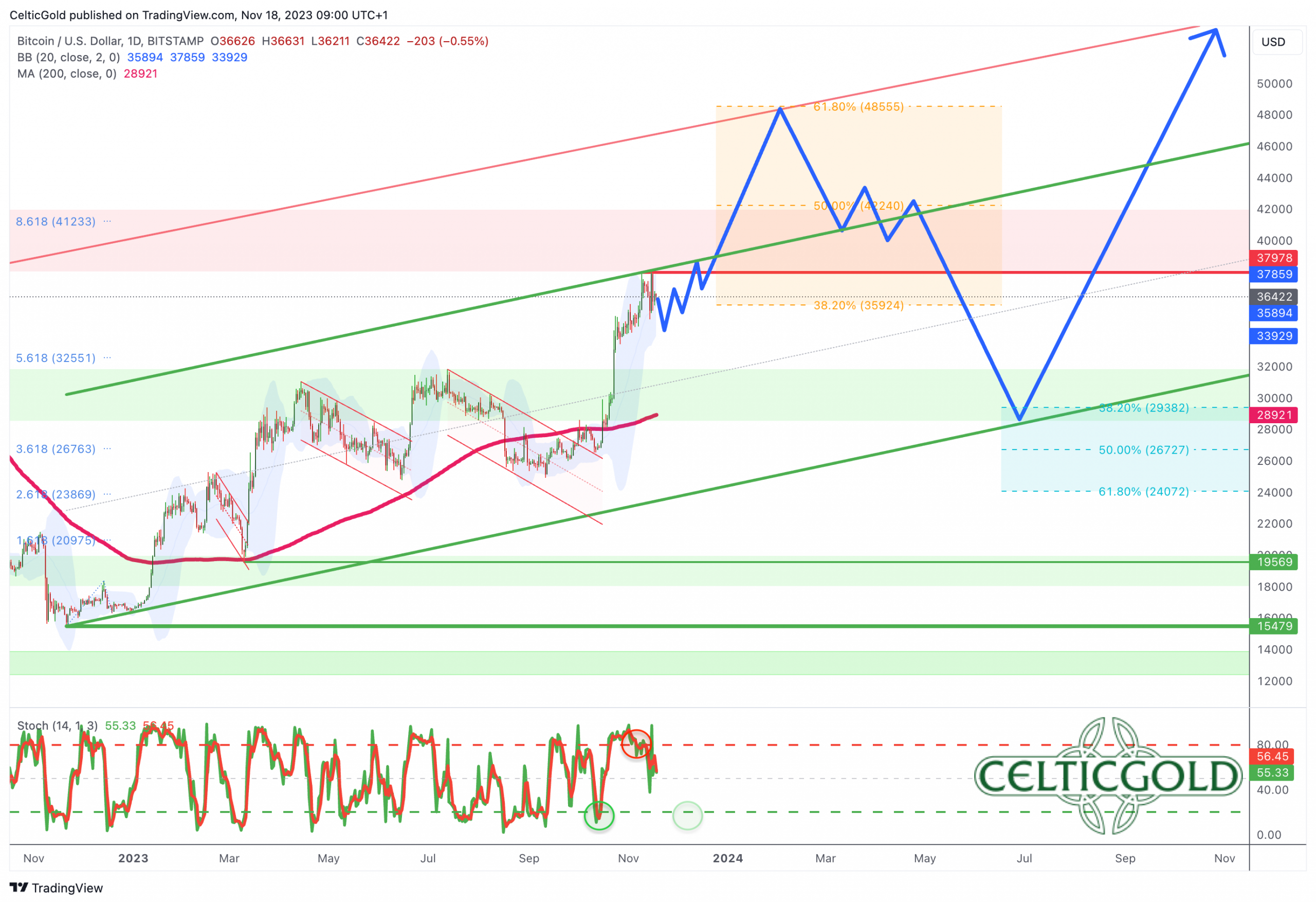 Bitcoin In USD-Daily Chart