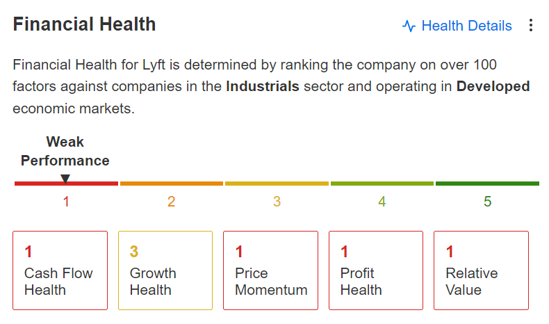 LYFT Financial Health