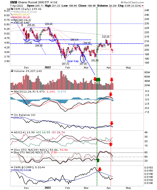 IWM Daily Chart