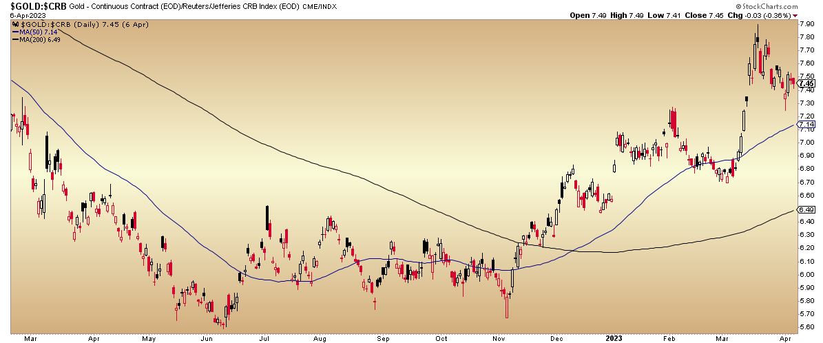 Gold/CRB Index Daily Chart