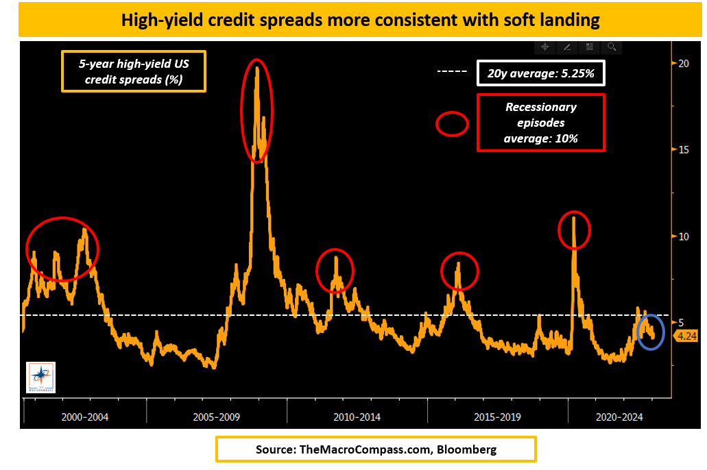 High-Yield Credit Spreads Chart