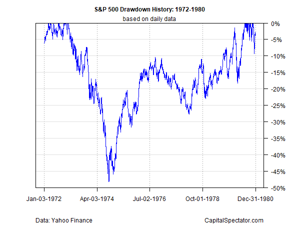 S&P 500 Drawdown History-1972-1980