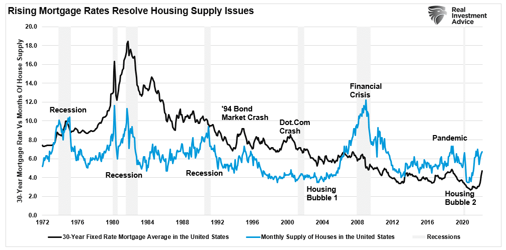 Mortgage Rates Vs Housing Supply
