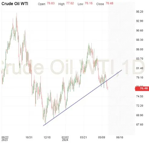 Crude Oil WTI-Daily Chart