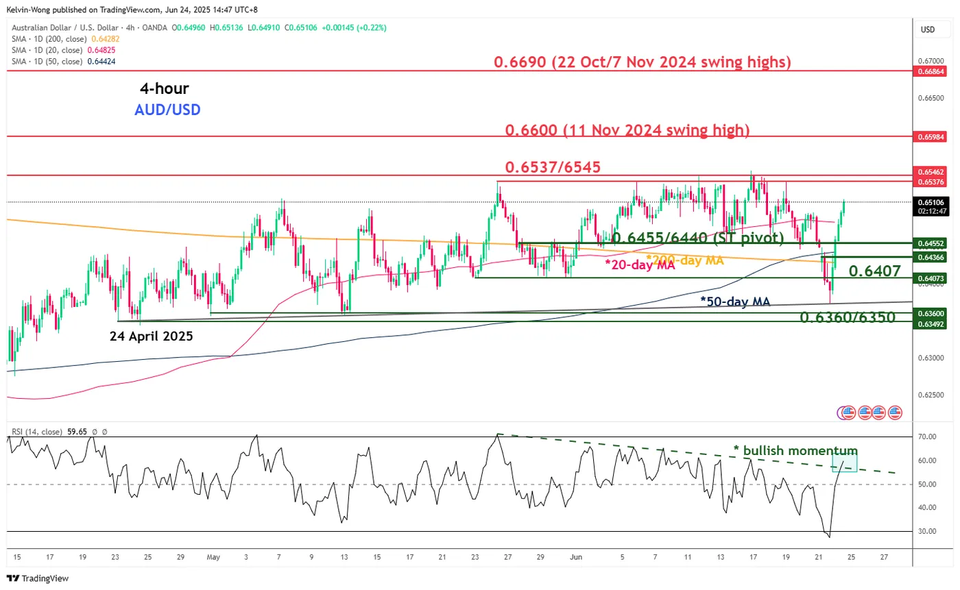 AUD/USD-4-Hour Chart AUD/USD-4-Hour Chart