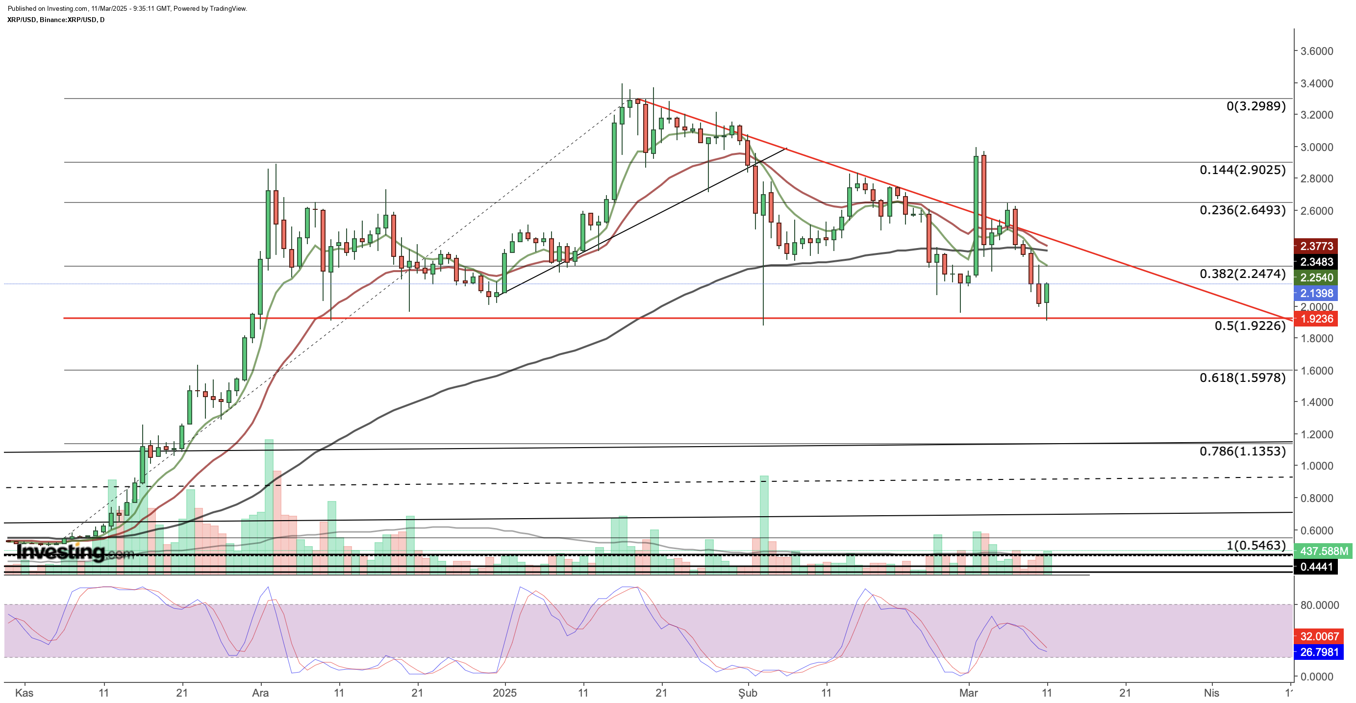 XRP/USD Technical Analysis Chart (Daily Timeframe)