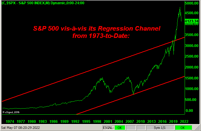 S&P 500 - Regression Channel