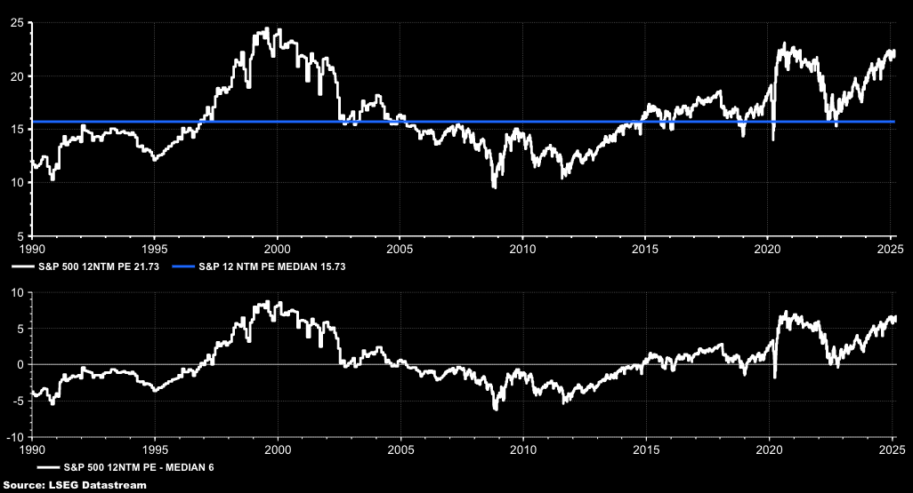 S&P 500 PE Valuations