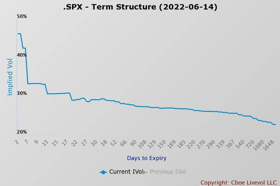 SPX Term Structure