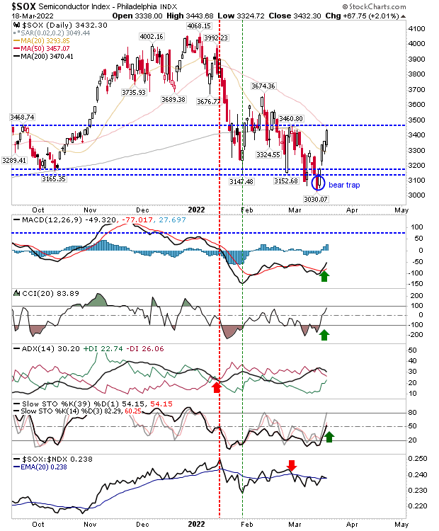 SOX Daily Chart