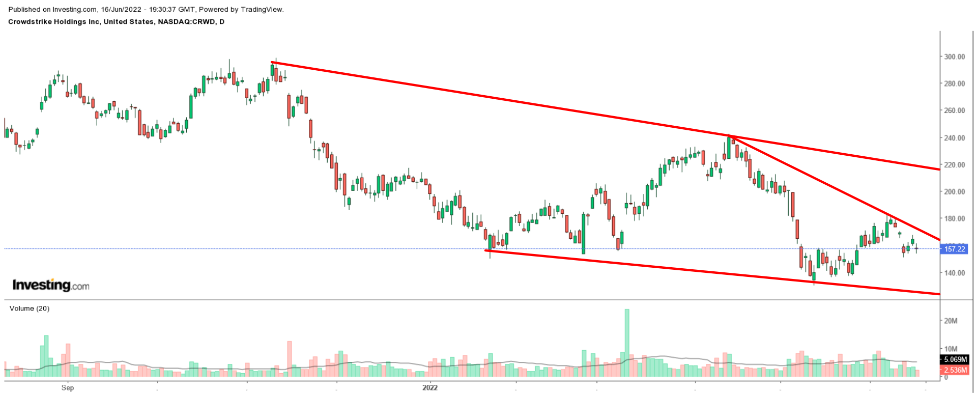 CRWD Daily Chart