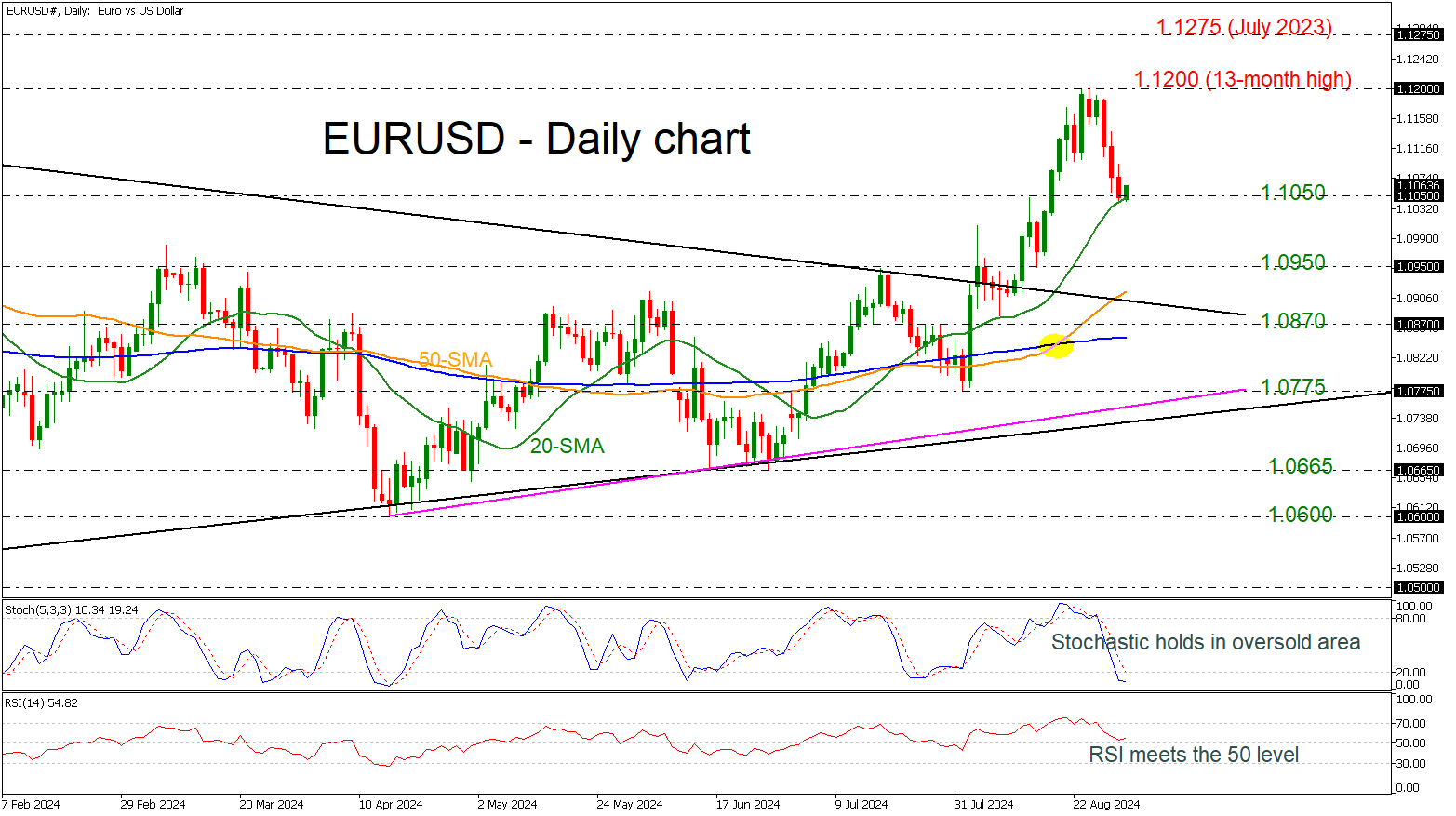 EUR/USD-Daily Chart