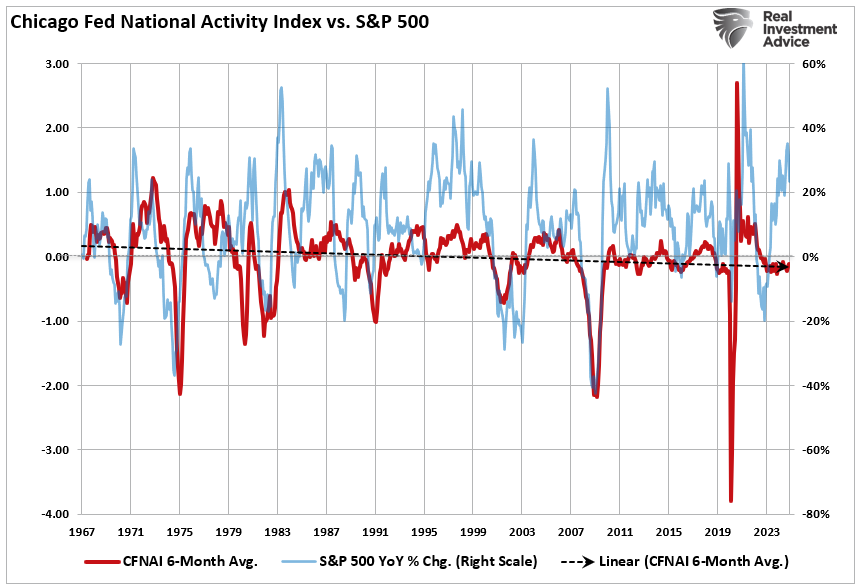 CFNAI-Index vs S&P 500